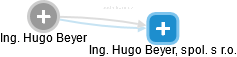  Hugo B. - Vizualizace  propojení osoby a firem v obchodním rejstříku