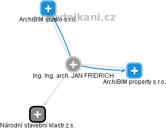 JAN FRIDRICH - Vizualizace  propojení osoby a firem v obchodním rejstříku