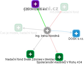 Irena Novotná - Vizualizace  propojení osoby a firem v obchodním rejstříku