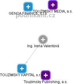 Irena Valentová - Vizualizace  propojení osoby a firem v obchodním rejstříku
