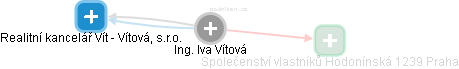 Iva Vítová - Vizualizace  propojení osoby a firem v obchodním rejstříku