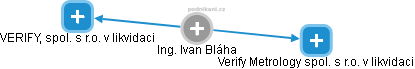  Ivan B. - Vizualizace  propojení osoby a firem v obchodním rejstříku