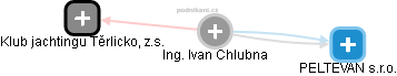  Ivan Ch. - Vizualizace  propojení osoby a firem v obchodním rejstříku