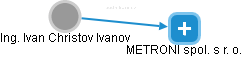  Ivanov I. - Vizualizace  propojení osoby a firem v obchodním rejstříku