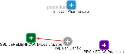 Ivan Daněk - Vizualizace  propojení osoby a firem v obchodním rejstříku
