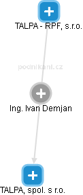 Ivan Demjan - Vizualizace  propojení osoby a firem v obchodním rejstříku