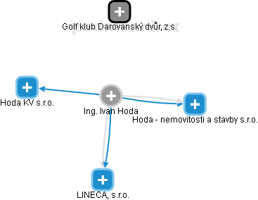 Ivan Hoda - Vizualizace  propojení osoby a firem v obchodním rejstříku