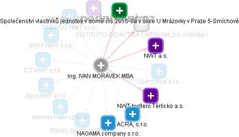 IVAN MORÁVEK - Vizualizace  propojení osoby a firem v obchodním rejstříku
