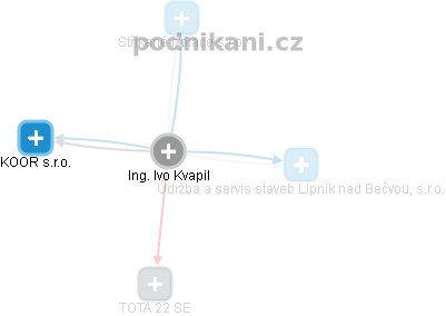 Ivo Kvapil - Vizualizace  propojení osoby a firem v obchodním rejstříku
