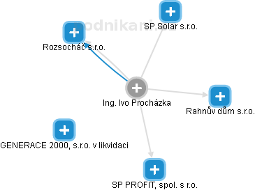  Ivo P. - Vizualizace  propojení osoby a firem v obchodním rejstříku