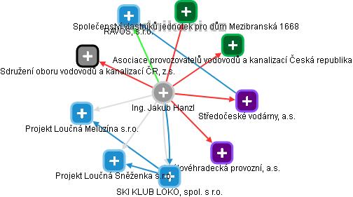  Jakub H. - Vizualizace  propojení osoby a firem v obchodním rejstříku