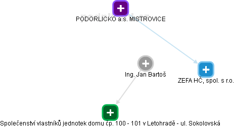 Jan Bartoš - Vizualizace  propojení osoby a firem v obchodním rejstříku