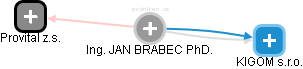 JAN BRABEC - Vizualizace  propojení osoby a firem v obchodním rejstříku