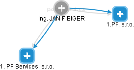 JAN FIBIGER - Vizualizace  propojení osoby a firem v obchodním rejstříku