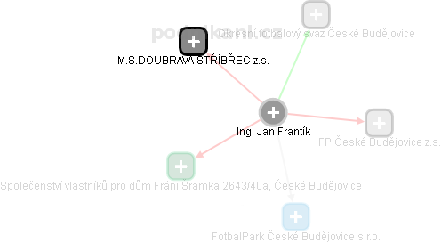 Jan Frantík - Vizualizace  propojení osoby a firem v obchodním rejstříku