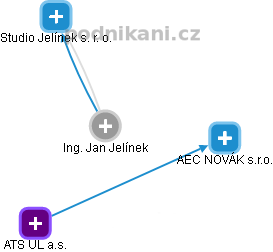 Jan Jelínek - Vizualizace  propojení osoby a firem v obchodním rejstříku