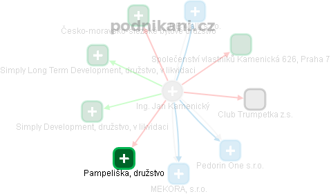 Jan Kamenický - Vizualizace  propojení osoby a firem v obchodním rejstříku