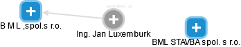 Jan Luxemburk - Vizualizace  propojení osoby a firem v obchodním rejstříku