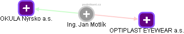 Jan Motlík - Vizualizace  propojení osoby a firem v obchodním rejstříku