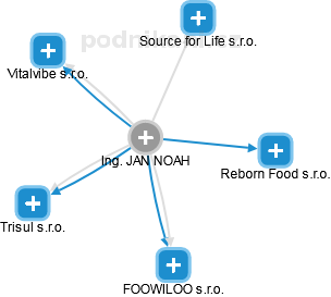 JAN NOAH - Vizualizace  propojení osoby a firem v obchodním rejstříku