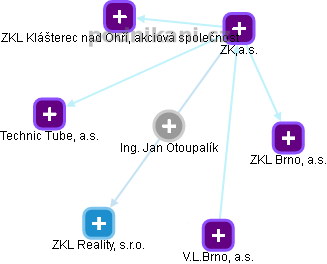 Jan Otoupalík - Vizualizace  propojení osoby a firem v obchodním rejstříku