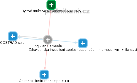Jan Semerák - Vizualizace  propojení osoby a firem v obchodním rejstříku