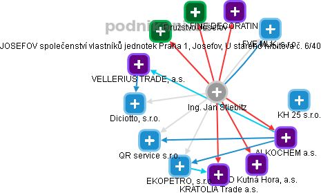 Jan Stiebitz - Vizualizace  propojení osoby a firem v obchodním rejstříku