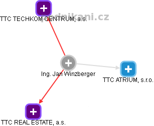 Jan Winzberger - Vizualizace  propojení osoby a firem v obchodním rejstříku