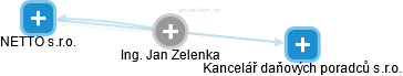 Jan Zelenka - Vizualizace  propojení osoby a firem v obchodním rejstříku