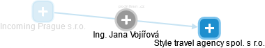 Jana Vojířová - Vizualizace  propojení osoby a firem v obchodním rejstříku
