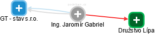  Jaromír G. - Vizualizace  propojení osoby a firem v obchodním rejstříku