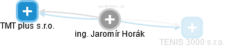  Jaromír H. - Vizualizace  propojení osoby a firem v obchodním rejstříku