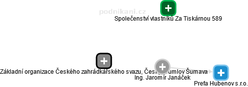 Jaromír Janáček - Vizualizace  propojení osoby a firem v obchodním rejstříku