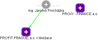  Jaromír P. - Vizualizace  propojení osoby a firem v obchodním rejstříku