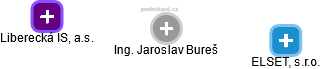  Jaroslav B. - Vizualizace  propojení osoby a firem v obchodním rejstříku
