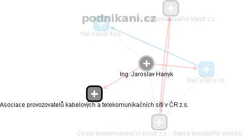 Jaroslav Hanyk - Vizualizace  propojení osoby a firem v obchodním rejstříku