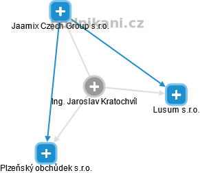  Jaroslav K. - Vizualizace  propojení osoby a firem v obchodním rejstříku