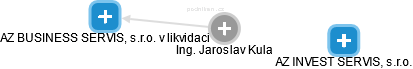  Jaroslav K. - Vizualizace  propojení osoby a firem v obchodním rejstříku