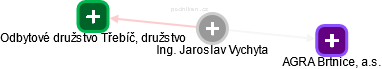  Jaroslav V. - Vizualizace  propojení osoby a firem v obchodním rejstříku