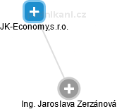  Jaroslava Z. - Vizualizace  propojení osoby a firem v obchodním rejstříku