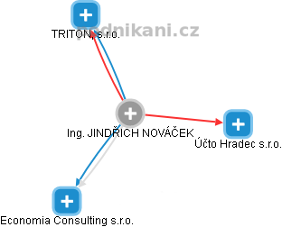 JINDŘICH NOVÁČEK - Vizualizace  propojení osoby a firem v obchodním rejstříku