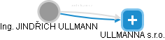  Ullmann J. - Vizualizace  propojení osoby a firem v obchodním rejstříku