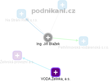  Jiří B. - Vizualizace  propojení osoby a firem v obchodním rejstříku