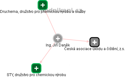 Jiří Daněk - Vizualizace  propojení osoby a firem v obchodním rejstříku