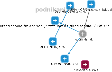 Jiří Hanák - Vizualizace  propojení osoby a firem v obchodním rejstříku