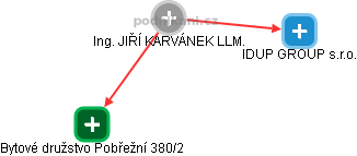 JIŘÍ KARVÁNEK - Vizualizace  propojení osoby a firem v obchodním rejstříku