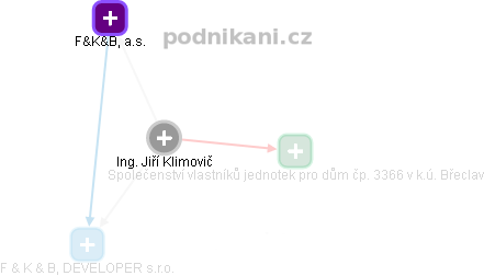 Jiří Klimovič - Vizualizace  propojení osoby a firem v obchodním rejstříku