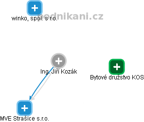  Jiří K. - Vizualizace  propojení osoby a firem v obchodním rejstříku