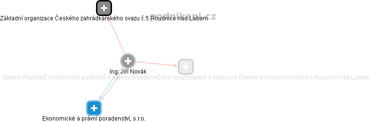 Jiří Novák - Vizualizace  propojení osoby a firem v obchodním rejstříku