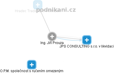 Jiří Prouza - Vizualizace  propojení osoby a firem v obchodním rejstříku